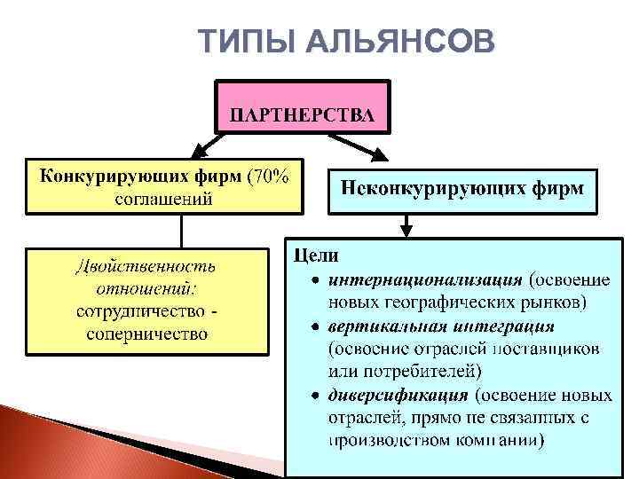 Цели стратегических альянсов