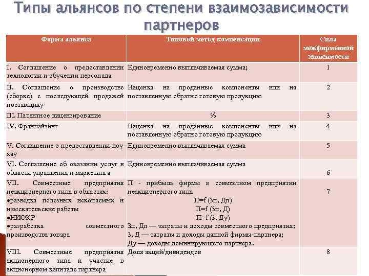 Типы альянсов по степени взаимозависимости партнеров Форма альянса Типовой метод компенсации Сила межфирменной зависимости