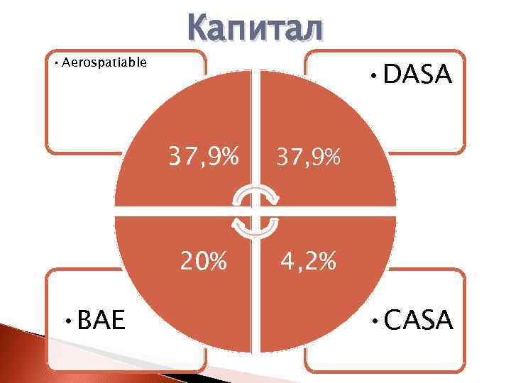  • Aerospatiable Капитал 37, 9% • BAE 37, 9% 20% • DASA 4,