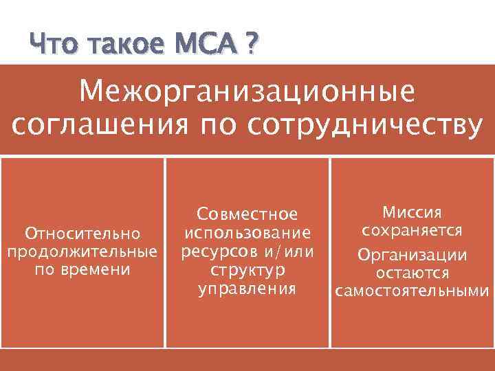 Что такое МСА ? Межорганизационные соглашения по сотрудничеству Относительно продолжительные по времени Совместное использование