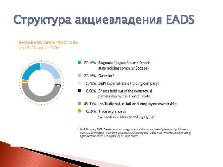 Структура акциевладения EADS 