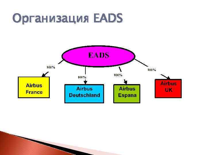 Организация EADS 