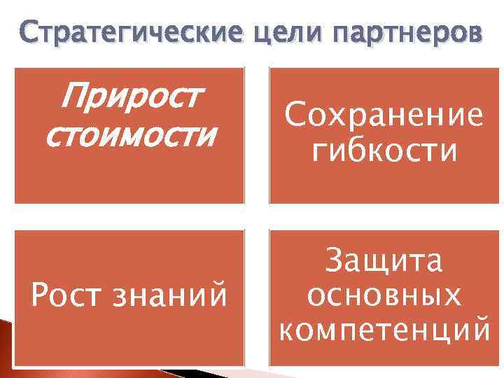 Стратегические цели партнеров Прирост стоимости Рост знаний Сохранение гибкости Защита основных компетенций 