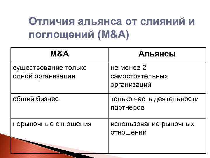 Отличия альянса от слияний и поглощений (M&A) M&A Альянсы существование только одной организации не