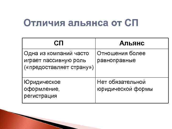 Отличия альянса от СП СП Альянс Одна из компаний часто Отношения более играет пассивную