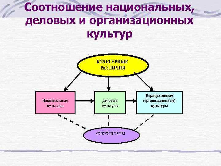 Соотношение национальных, деловых и организационных культур 