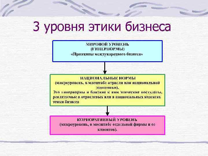 3 уровня этики бизнеса 
