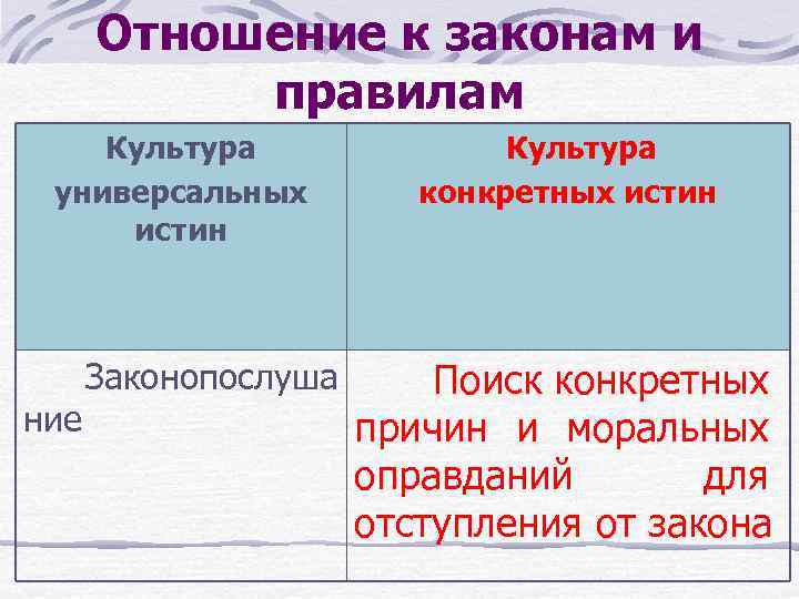 Отношение к законам и правилам Культура универсальных истин Культура конкретных истин Законопослуша Поиск конкретных