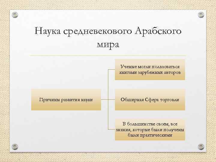 Наука средневекового Арабского мира Ученые могли пользоваться книгами зарубежных авторов Причины развития науки Обширная