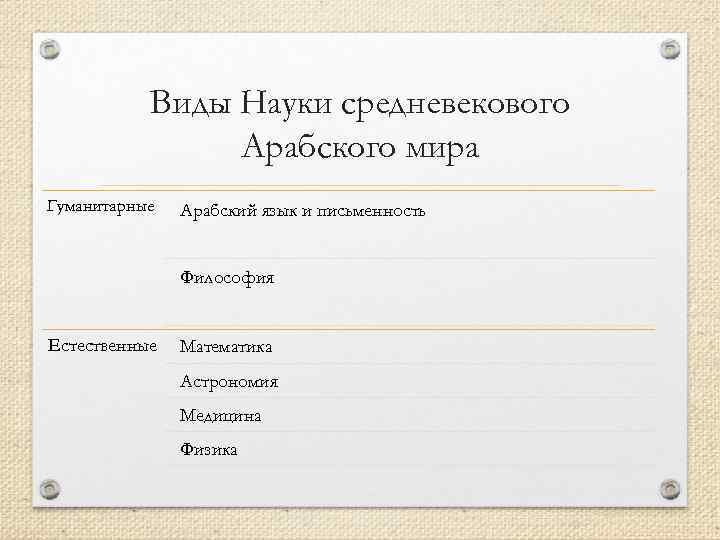 Виды Науки средневекового Арабского мира Гуманитарные Арабский язык и письменность Философия Естественные Математика Астрономия