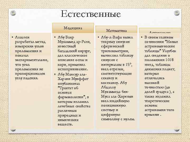 Естественные Медицина • Алхазен разработал метод измерения углов преломления и Физика показал экспериментально, что