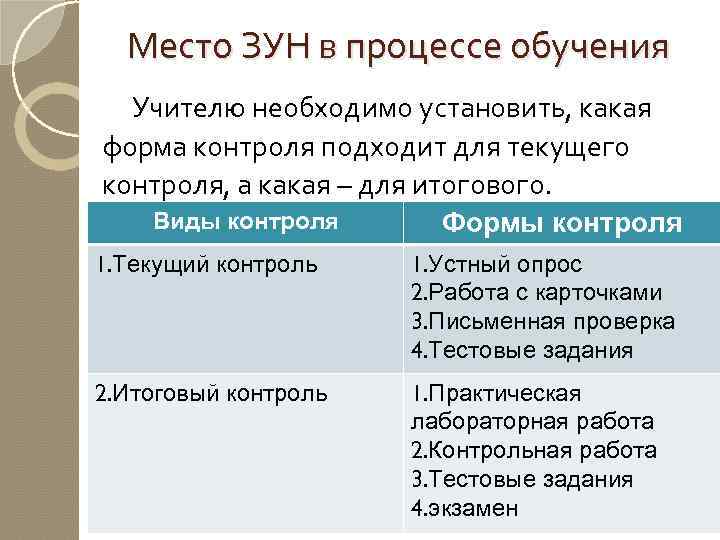 Место ЗУН в процессе обучения Учителю необходимо установить, какая форма контроля подходит для текущего