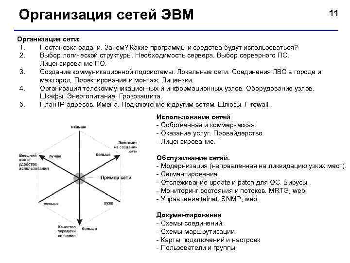 Организация сетей ЭВМ 11 Организация сети: 1. Постановка задачи. Зачем? Какие программы и средства