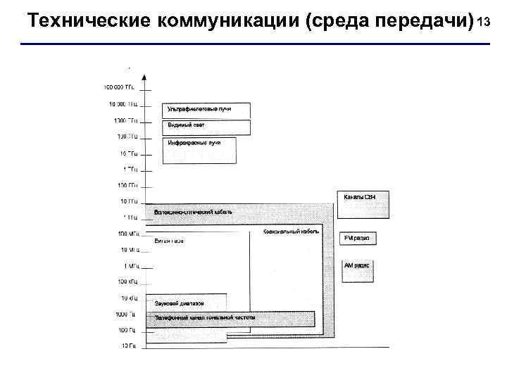 Технические коммуникации (среда передачи) 13 