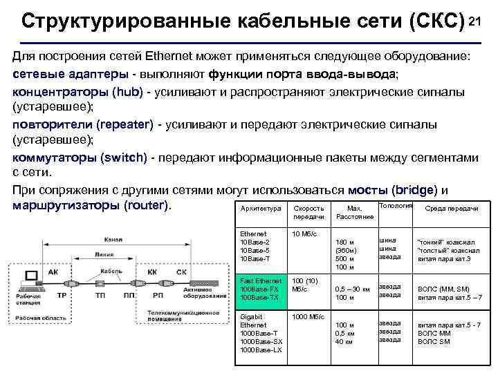 Структурированные кабельные сети (СКС) 21 Для построения сетей Ethernet может применяться следующее оборудование: сетевые