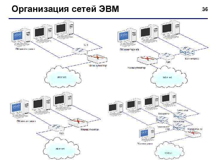 Организация сетей ЭВМ 36 