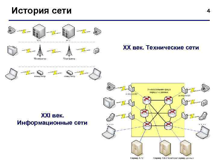 История сети 4 XX век. Технические сети XXI век. Информационные сети 