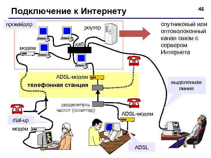 Подключение к Интернету провайдер модем 46 спутниковый или оптоволоконный канал связи с сервером Интернета