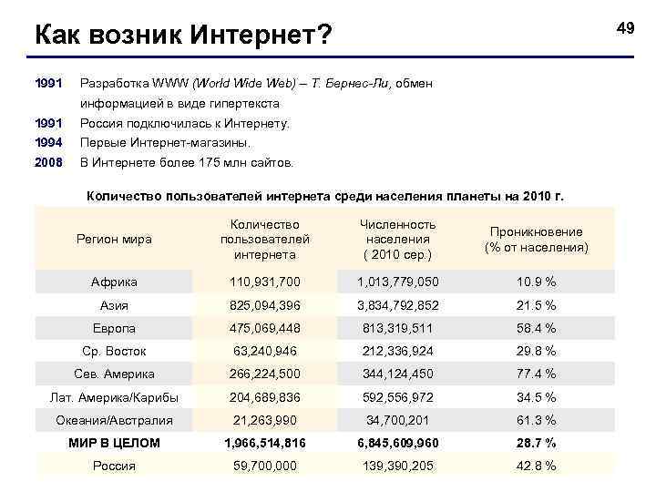 Как возник Интернет? 1991 49 Разработка WWW (World Wide Web) – Т. Бернес-Ли, обмен