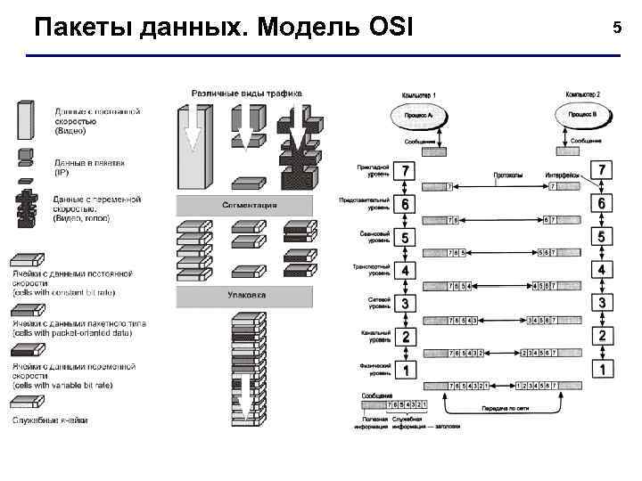 Пакет передачи данных. Структура передачи данных модели osi. Состав пакета передачи данных. Пакеты osi. Типы передачи данных пакетная и.