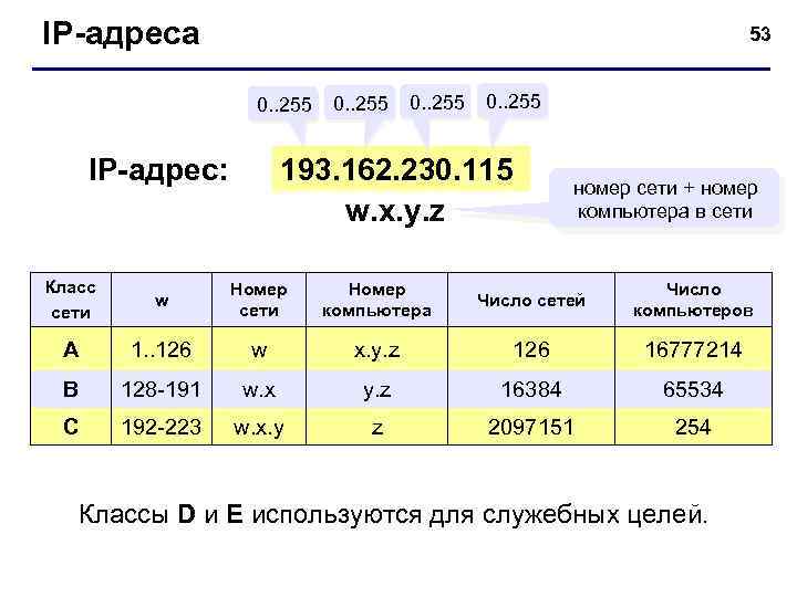 IP-адреса 53 0. . 255 193. 162. 230. 115 w. x. y. z IP-адрес: