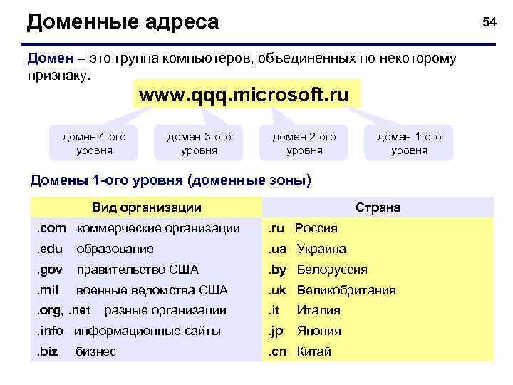 Доменные адреса 54 Домен – это группа компьютеров, объединенных по некоторому признаку. www. qqq.