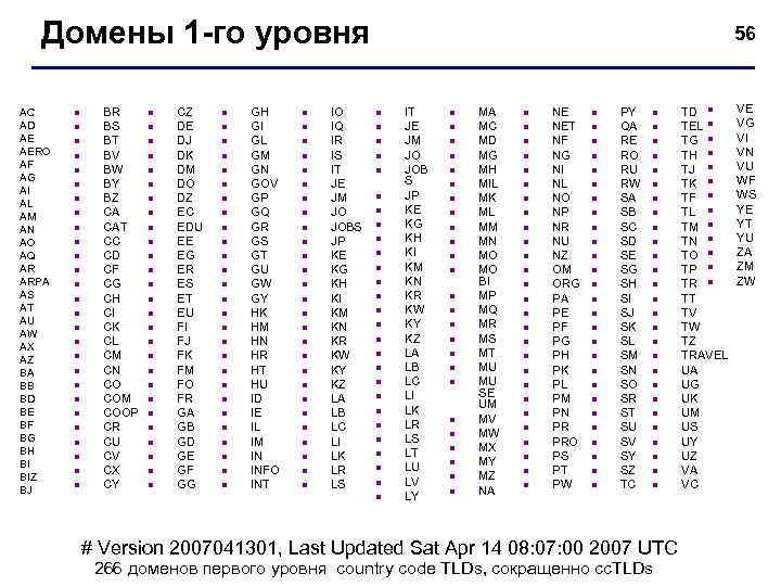 Домены 1 -го уровня AC AD AE AERO AF AG AI AL AM AN