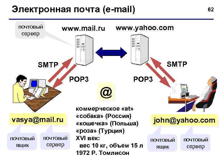 Электронная почта (e-mail) почтовый сервер www. mail. ru 62 www. yahoo. com SMTP POP