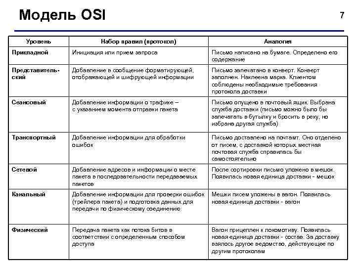 Модель OSI Уровень Набор правил (протокол) 7 Аналогия Прикладной Инициация или прием запроса Письмо