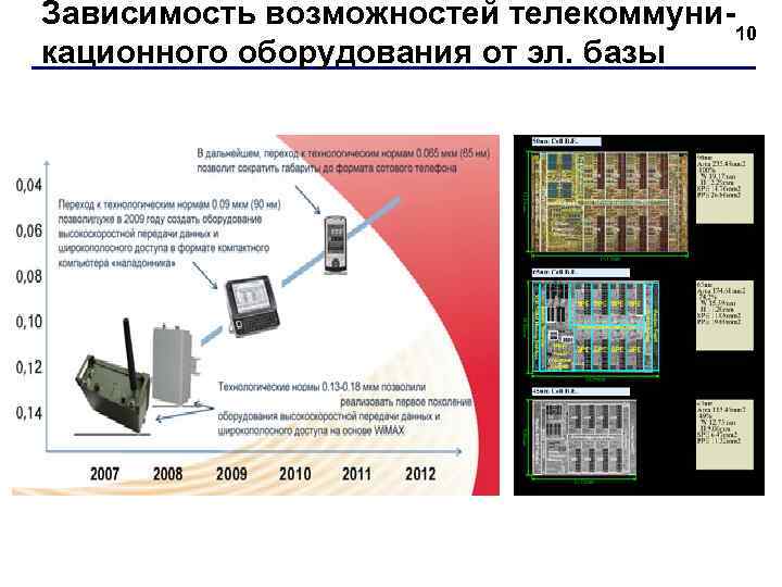 Зависимость возможностей телекоммуни 10 кационного оборудования от эл. базы л 
