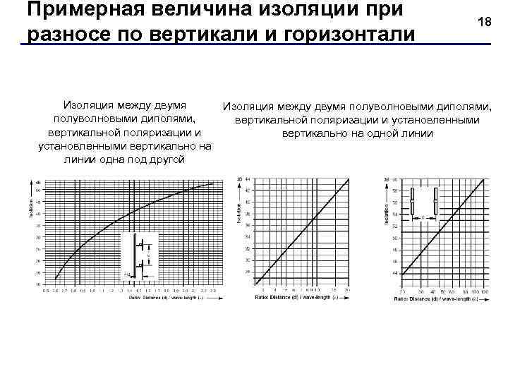 Примерная величина изоляции при разносе по вертикали и горизонтали Изоляция между двумя полуволновыми диполями,