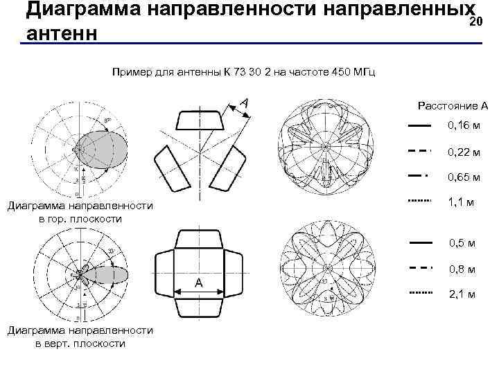 Диаграмма направленности направленных 20 антенн Пример для антенны К 73 30 2 на частоте