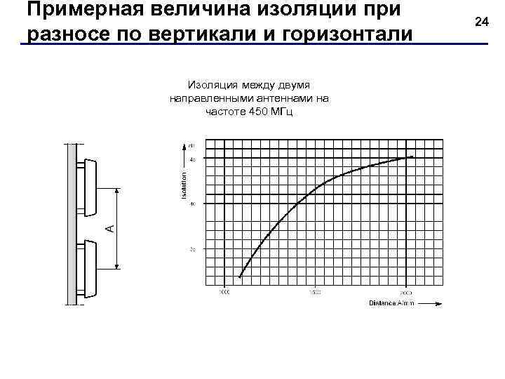 Примерная величина изоляции при разносе по вертикали и горизонтали Изоляция между двумя направленными антеннами