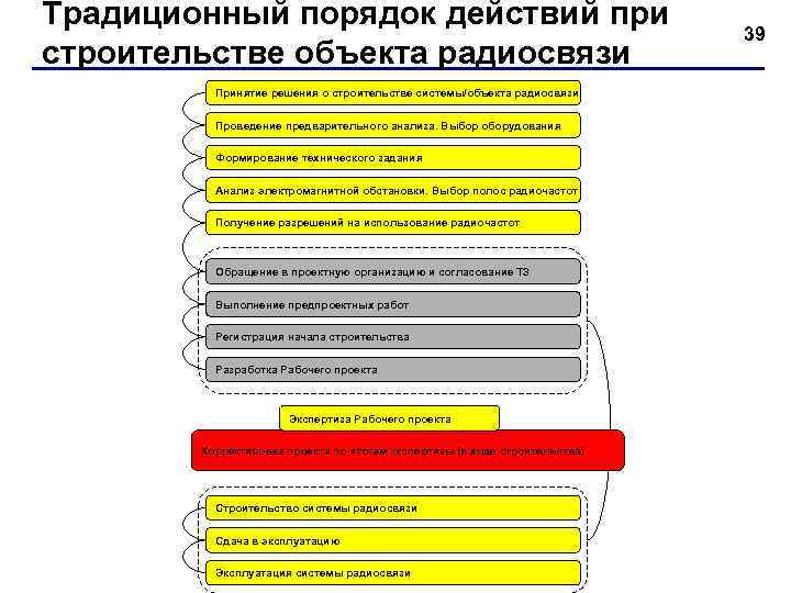 Традиционный порядок действий при строительстве объекта радиосвязи Принятие решения о строительстве системы/объекта радиосвязи Проведение