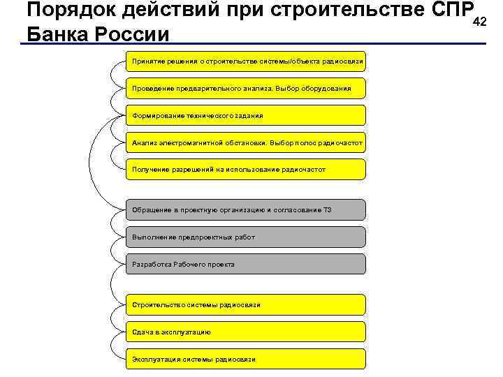 Порядок действий при строительстве СПР 42 Банка России Принятие решения о строительстве системы/объекта радиосвязи
