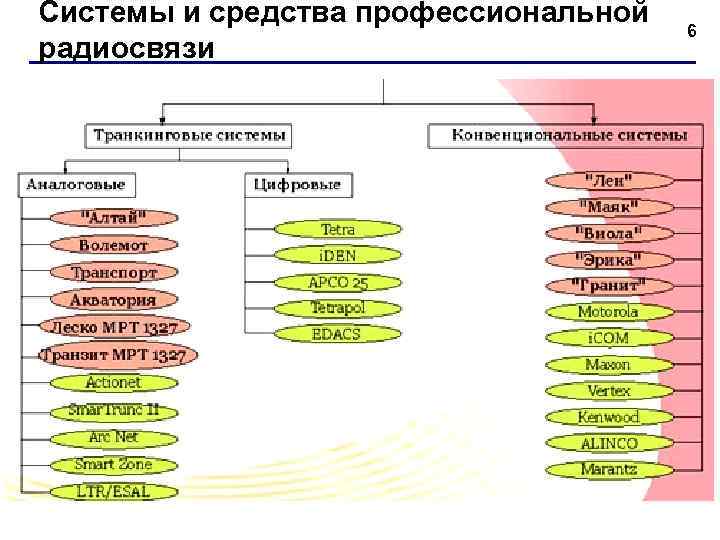 Системы и средства профессиональной радиосвязи 6 