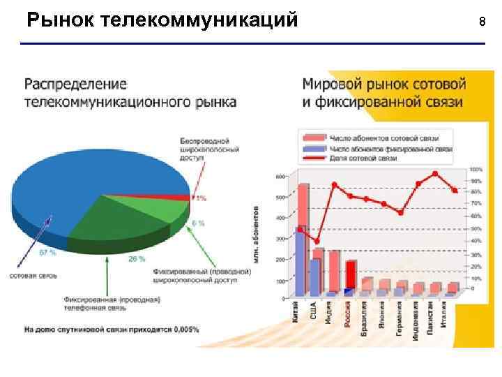 Рыночное распределение. Рынок телекоммуникаций. Отрасль телекоммуникаций. Рынок телекоммуникационных услуг. Мировой рынок телекоммуникаций.