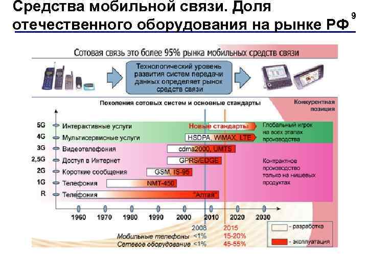 Средства мобильной связи. Доля 9 отечественного оборудования на рынке РФ 