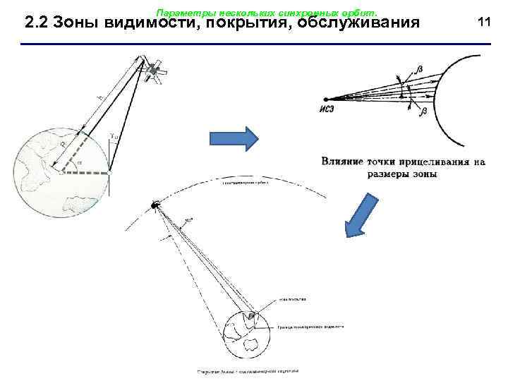 Параметры нескольких синхронных орбит. 2. 2 Зоны видимости, покрытия, обслуживания 11 