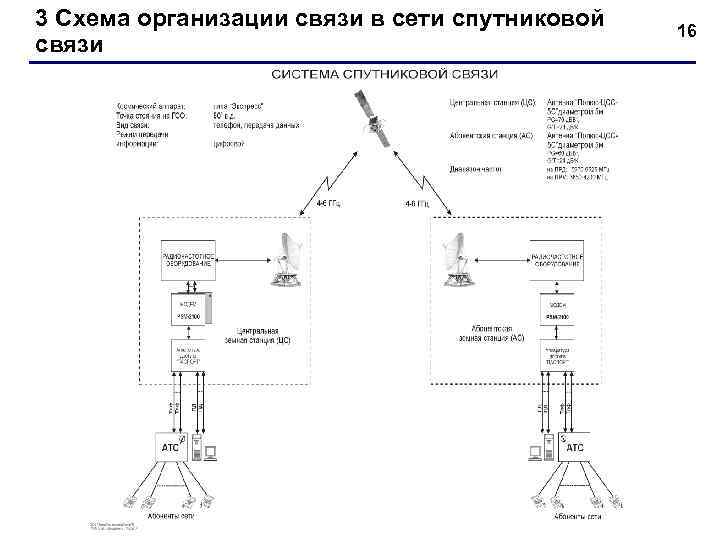 3 Схема организации связи в сети спутниковой связи 16 