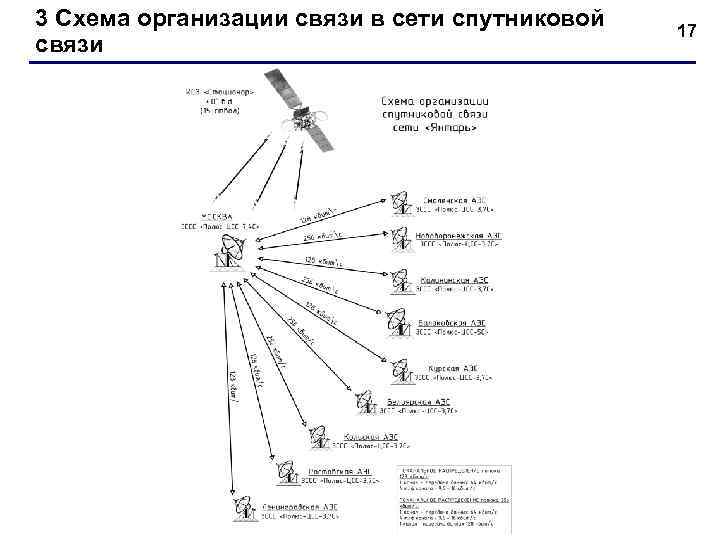 3 Схема организации связи в сети спутниковой связи 17 