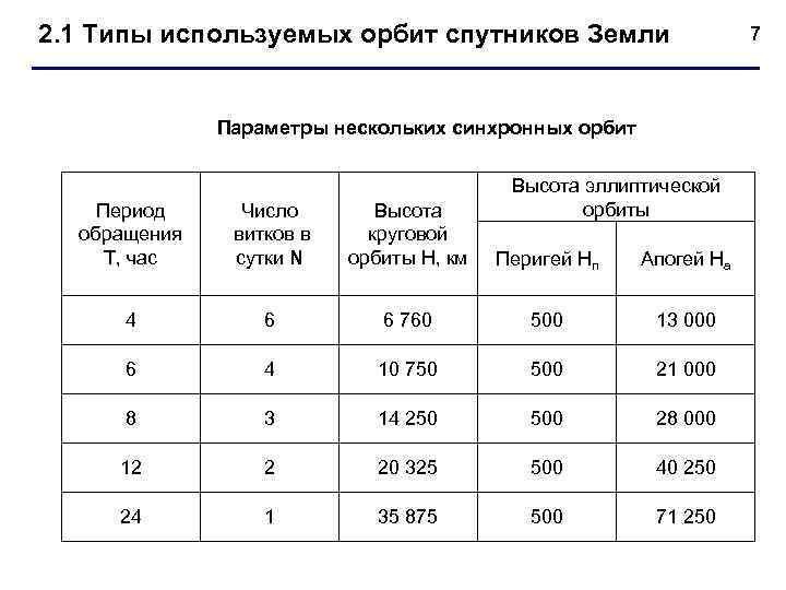 2. 1 Типы используемых орбит спутников Земли Параметры нескольких синхронных орбит Высота эллиптической орбиты