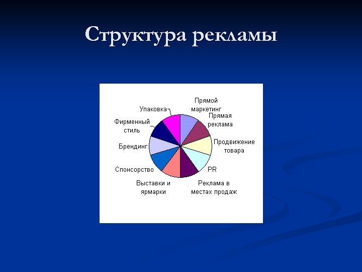 Структура рекламы 