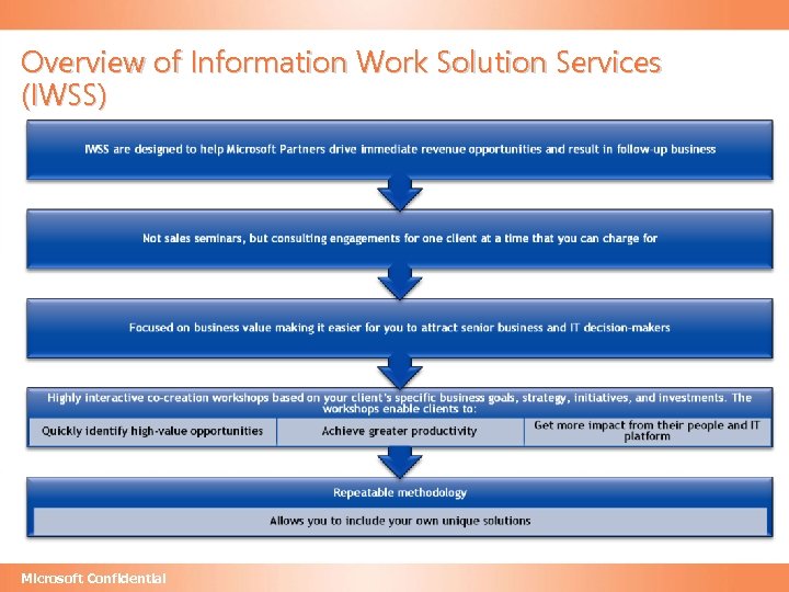 Overview of Information Work Solution Services (IWSS) Microsoft Confidential 