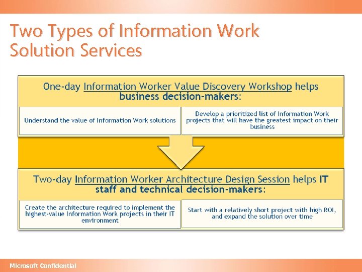 Two Types of Information Work Solution Services Microsoft Confidential 
