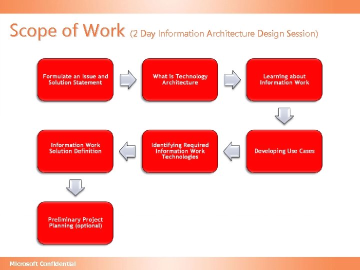 Scope of Work (2 Day Information Architecture Design Session) Microsoft Confidential 