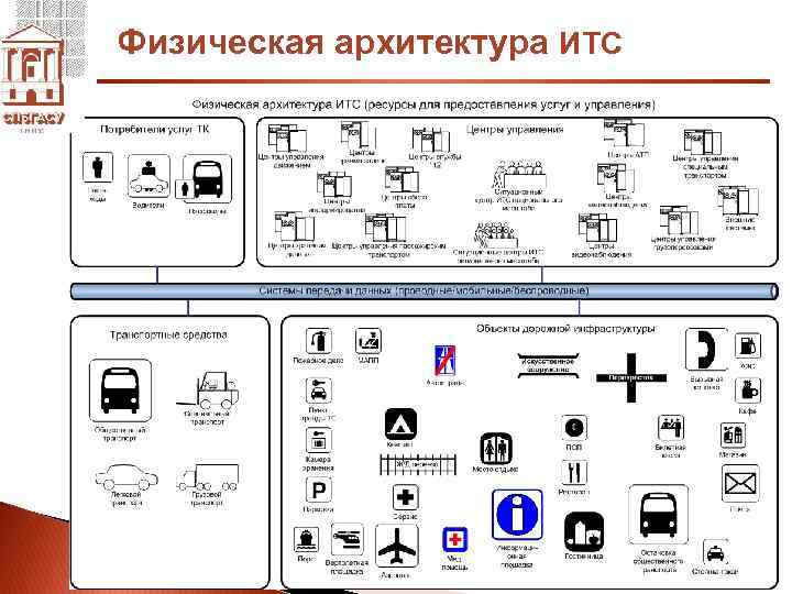 Физическая архитектура ИТС 