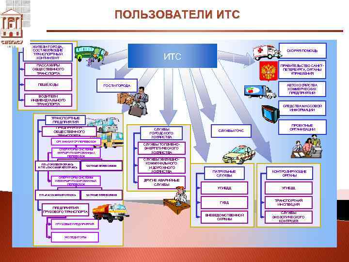 ПОЛЬЗОВАТЕЛИ ИТС ЖИТЕЛИ ГОРОДА, СОСТАВЛЯЮЩИЕ ТРАНСПОРТНЫЙ КОНТИНГЕНТ СКОРАЯ ПОМОЩЬ ИТС ПАССАЖИРЫ ОБЩЕСТВЕННОГО ТРАНСПОРТА ПРАВИТЕЛЬСТВО