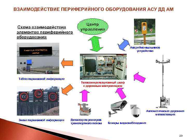 ВЗАИМОДЕЙСТВИЕ ПЕРИФЕРИЙНОГО ОБОРУДОВАНИЯ АСУ ДД АМ Схема взаимодействия элементов периферийного оборудования Центр управления Аварийно-вызывное