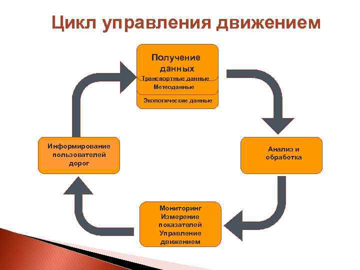 Что дает получение. Цикл управления. Управленческий цикл. Этапы цикла управления. Цикл управления схема.